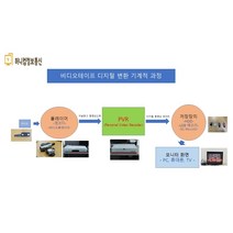 비디오테이프변환 (6mm 8mm VHS) USB 디지털 파일변환