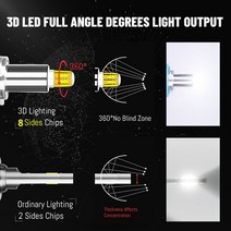 강의용 가정용 휴대용 빔프로젝터 단초점 캠핑용 미니 120W 360 조명 로우 빔 H1 LED H7 H8 HB3/9005 9006, 02 H3